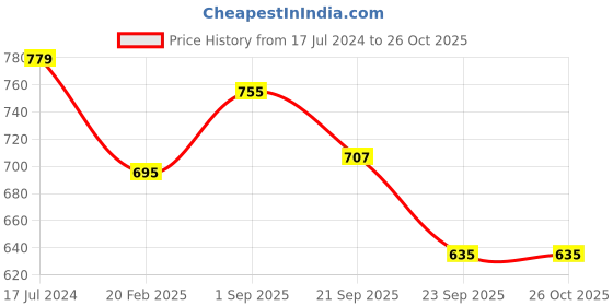 myntra.com People Women Pink Denim Shorts people Price History Graph from 17 Jul 2024 to 25 Oct 2025