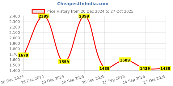 myntra.com People Women Pink Padded Jacket people Price History Graph from 20 Dec 2024 to 27 Oct 2025