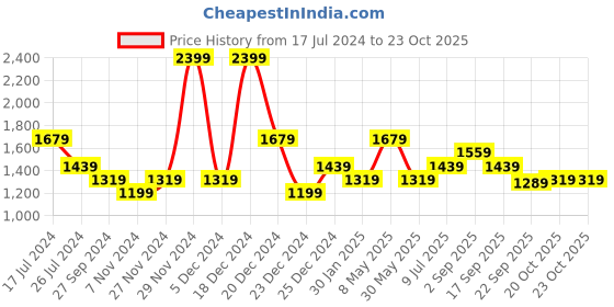 myntra.com People Women Pink Parka Jacket people Price History Graph from 17 Jul 2024 to 22 Oct 2025