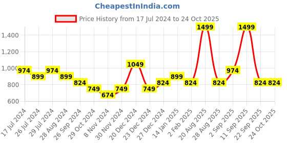 myntra.com People Women Pink Printed Sweatshirt people Price History Graph from 17 Jul 2024 to 24 Oct 2025