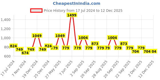 myntra.com People Women Pink Printed Sweatshirt people Price History Graph from 17 Jul 2024 to 12 Dec 2025