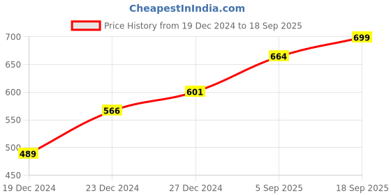 myntra.com People Women Pink Solid Cotton Lycra T-shirt people Price History Graph from 19 Dec 2024 to 18 Sep 2025