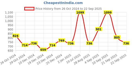 myntra.com People Women Printed Cotton Sweatshirt people Price History Graph from 26 Oct 2024 to 22 Sep 2025