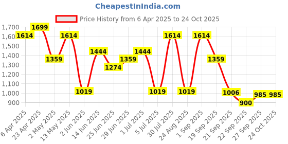 myntra.com People Women Printed Pullover Sweater people Price History Graph from 6 Apr 2025 to 24 Oct 2025