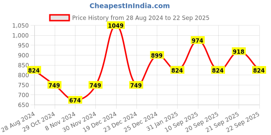 myntra.com People Women Printed Sweatshirt people Price History Graph from 28 Aug 2024 to 22 Sep 2025