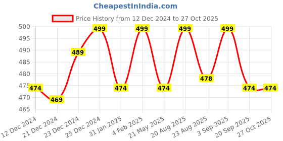 myntra.com People Women Purple Typography Printed Pure Cotton T-shirt people Price History Graph from 12 Dec 2024 to 27 Oct 2025