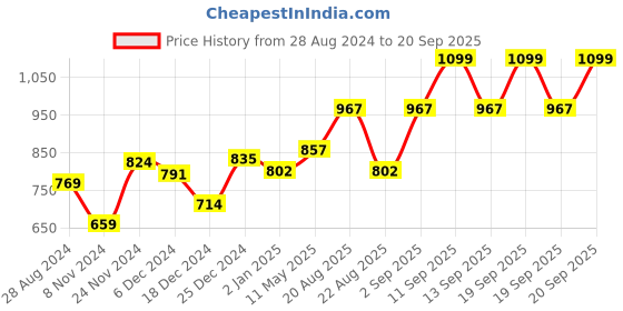 myntra.com People Women Red &White Printed Sweatshirt people Price History Graph from 28 Aug 2024 to 20 Sep 2025
