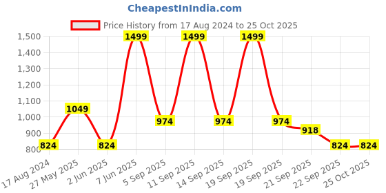 myntra.com People Women Red Printed Sweatshirt people Price History Graph from 17 Aug 2024 to 24 Oct 2025