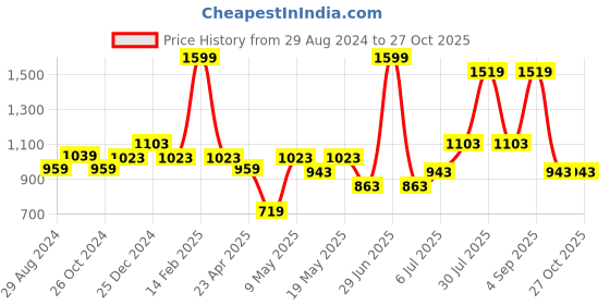 myntra.com People Women Skinny Fit High-Rise Light Fade Jeans people Price History Graph from 29 Aug 2024 to 27 Oct 2025