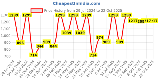 myntra.com People Women Skinny Fit Low Distress Cotton Jeans people Price History Graph from 29 Jul 2024 to 21 Oct 2025