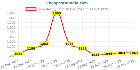 myntra.com People Women Slouchy Fit Clean Look Heavy Fade Non-Stretchable Jeans people Price History Graph from 20 Dec 2024 to 22 Oct 2025
