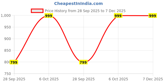 myntra.com People Women Solid Ruffle Flutter Sleeves Crop Top people Price History Graph from 28 Sep 2025 to 7 Dec 2025