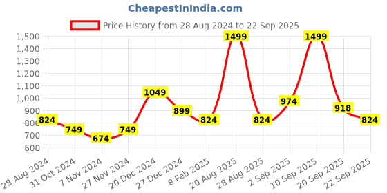 myntra.com People Women Solid Sweatshirt people Price History Graph from 28 Aug 2024 to 22 Sep 2025
