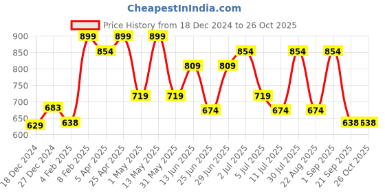 myntra.com People Women Sweatshirt people Price History Graph from 18 Dec 2024 to 26 Oct 2025
