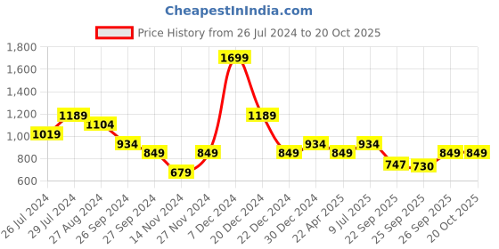myntra.com People Women Teal Mesh Running Non-Marking Shoes people Price History Graph from 26 Jul 2024 to 18 Oct 2025