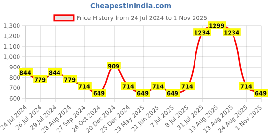 myntra.com People Women Turquoise Blue Open Toe Flats people Price History Graph from 24 Jul 2024 to 1 Nov 2025