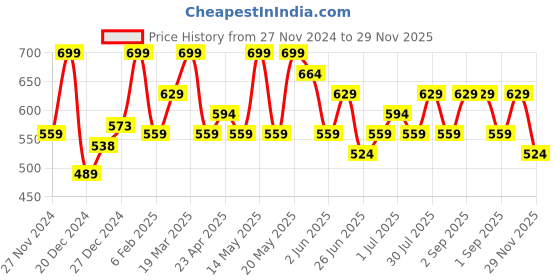 myntra.com People Women Typography Pockets Boxy T-shirt people Price History Graph from 27 Nov 2024 to 29 Nov 2025