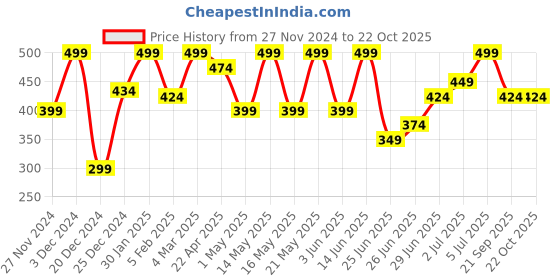 myntra.com People Women Typography Printed Round Neck Cotton Boxy T-shirt people Price History Graph from 27 Nov 2024 to 22 Oct 2025