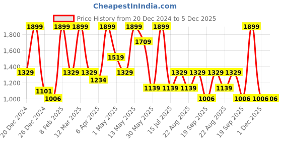 myntra.com People Women Washed Crop Tailored Jacket people Price History Graph from 20 Dec 2024 to 5 Dec 2025
