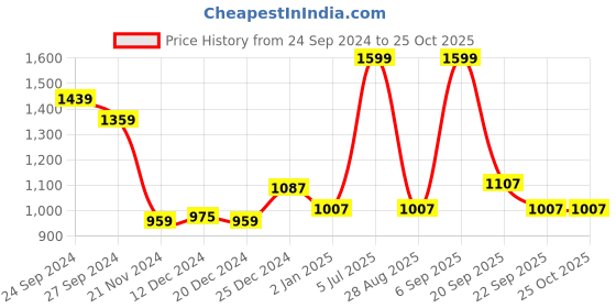 myntra.com People Women White & Blue Crop Cotton Pullover people Price History Graph from 24 Sep 2024 to 25 Oct 2025