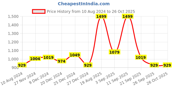 myntra.com People Women White & Orange Printed Flared maxi Skirt people Price History Graph from 10 Aug 2024 to 26 Oct 2025