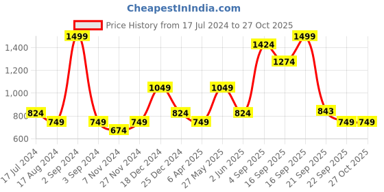 myntra.com People Women White Printed Sweatshirt people Price History Graph from 17 Jul 2024 to 27 Oct 2025