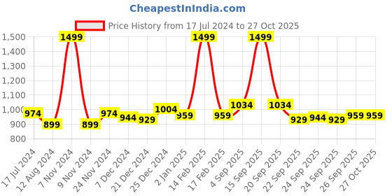 myntra.com People Women White Slim Fit Pure Cotton Jeans people Price History Graph from 17 Jul 2024 to 27 Oct 2025