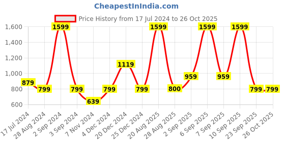 myntra.com People Women Yellow Printed Sweatshirt people Price History Graph from 17 Jul 2024 to 26 Oct 2025