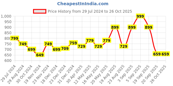 myntra.com People Women Yellow Printed Sweatshirt people Price History Graph from 29 Jul 2024 to 26 Oct 2025
