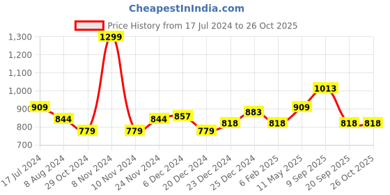 myntra.com People Women Yellow Ribbed Pullover people Price History Graph from 17 Jul 2024 to 24 Oct 2025