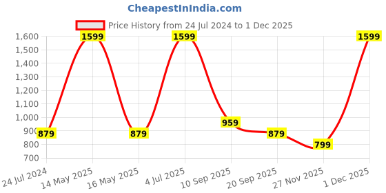 myntra.com People Women  Yellow Self-Design Wrap It Up Dress people Price History Graph from 24 Jul 2024 to 1 Dec 2025