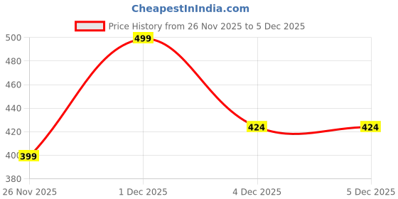 myntra.com People Women's Typography Printed Cotton Top people Price History Graph from 26 Nov 2025 to 4 Dec 2025