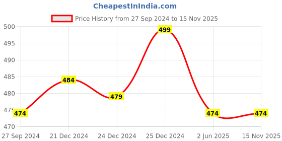 myntra.com People Yellow & White Typography Printed Cotton T-shirt people Price History Graph from 27 Sep 2024 to 15 Nov 2025