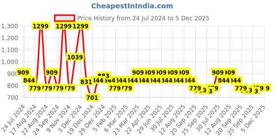 myntra.com People Yellow Floral Printed Flutter Sleeves Belted A-Line Dress people Price History Graph from 24 Jul 2024 to 4 Dec 2025