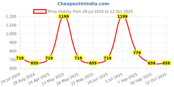 myntra.com People Yellow Geometric Twist & Knot Top people Price History Graph from 29 Jul 2024 to 11 Oct 2025