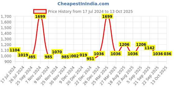 myntra.com People Yellow Printed Basic Jumpsuit people Price History Graph from 17 Jul 2024 to 13 Oct 2025