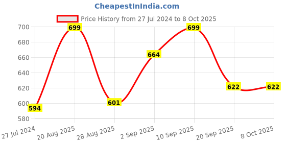 myntra.com People Yellow Printed Crop Top people Price History Graph from 27 Jul 2024 to 4 Oct 2025