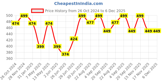 myntra.com People Yellow Printed Round Neck Short Sleeves Cotton Regular Top people Price History Graph from 26 Oct 2024 to 6 Dec 2025