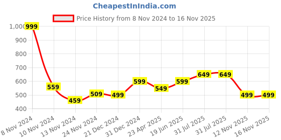 myntra.com People Yellow Solid Ruched Crop Top people Price History Graph from 8 Nov 2024 to 15 Nov 2025