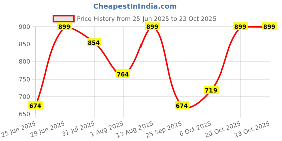 myntra.com people PeopleWomen Printed Sleeveless Top people Price History Graph from 25 Jun 2025 to 22 Oct 2025