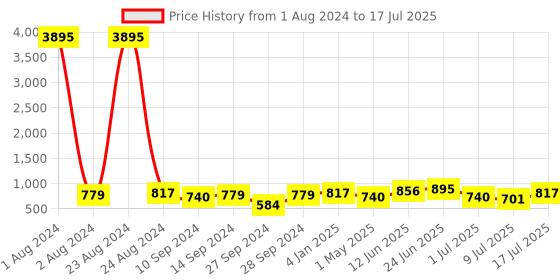 myntra.com Peora 10-Piece Gold-Plated Silk Thread & Stone-Studded Bangles peora Price History Graph from 1 Aug 2024 to 9 Jul 2025