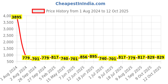 myntra.com Peora 10-Piece Gold-Plated Silk Thread & Stone-Studded Bangles peora Price History Graph from 1 Aug 2024 to 12 Oct 2025
