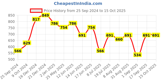 myntra.com Peora 16-Piece Silver-Plated Metal Bangles peora Price History Graph from 25 Sep 2024 to 15 Oct 2025