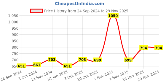 myntra.com Peora 18K Gold-Plated and Green Meenakai Crescent Shaped Jhumkas peora Price History Graph from 24 Sep 2024 to 28 Nov 2025