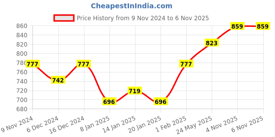 myntra.com Peora 18K Gold-Plated & Red Earring Maang Tikka Jewellery Set peora Price History Graph from 9 Nov 2024 to 5 Nov 2025