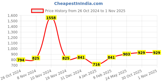 myntra.com Peora 18k Gold-Plated & Red Kundan- Studded Jewellery Set peora Price History Graph from 26 Oct 2024 to 1 Nov 2025