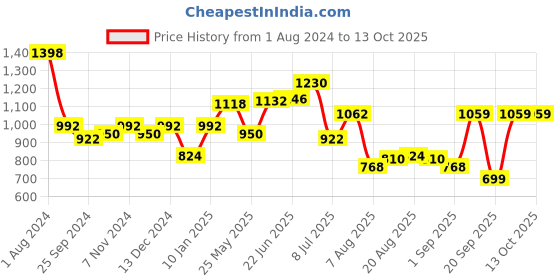 myntra.com Peora 18K Gold-Plated & White Kundan & Pearl Maang Tikka Earring Set peora Price History Graph from 1 Aug 2024 to 13 Oct 2025