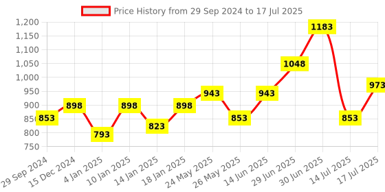 myntra.com Peora 18k Gold-Plated & White Kundan and Pearl- Studded Floral Shaped Jewellery Set peora Price History Graph from 29 Sep 2024 to 14 Jul 2025