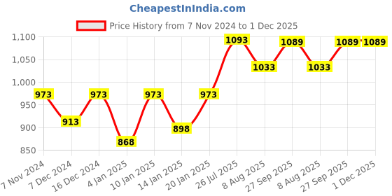 myntra.com Peora 18k Gold-Plated & White Kundan and Pearl- Studded Jewellery Set peora Price History Graph from 7 Nov 2024 to 1 Dec 2025