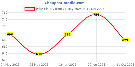 myntra.com Peora 18K Gold-Plated Crescent Shaped Chandbalis peora Price History Graph from 24 May 2025 to 11 Oct 2025